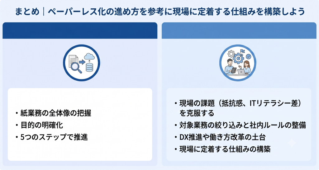 ペーパーレス化の進め方を参考に現場に定着する仕組みを構築しているイメージ