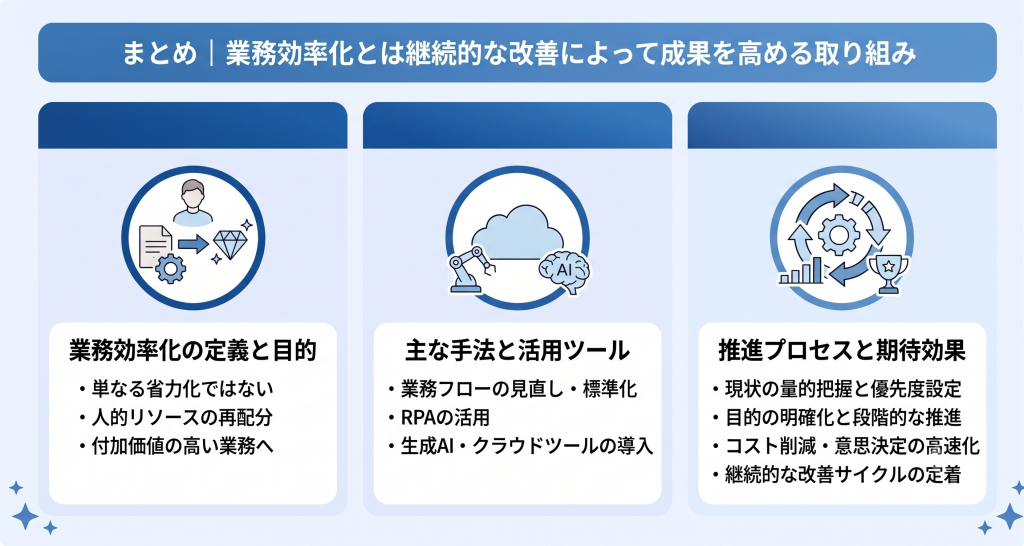 業務効率化とは継続的な改善によって成果を高める取り組みのイメージ