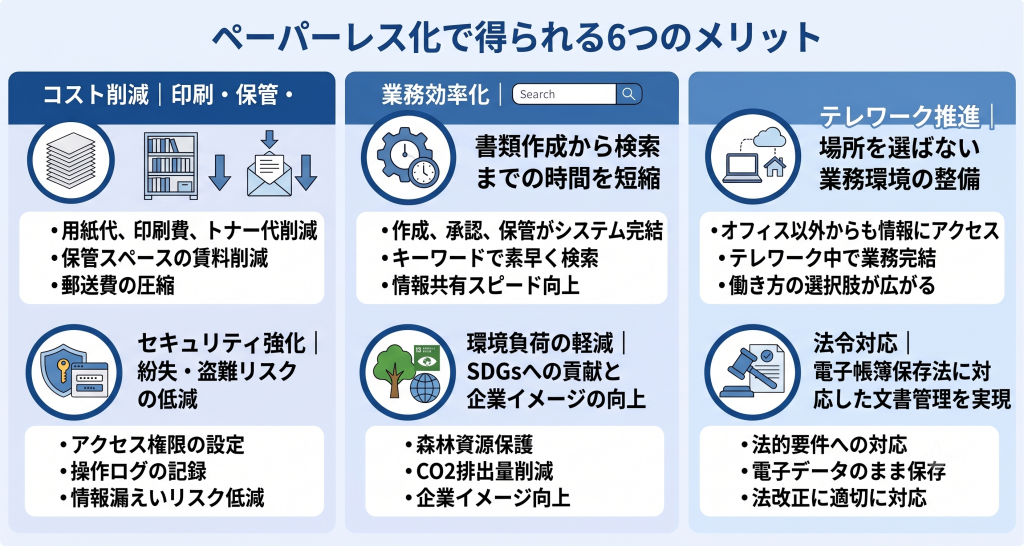 ペーパーレス化によるコスト削減や業務効率化など6つのメリットを表すペーパーレス化のイメージ
