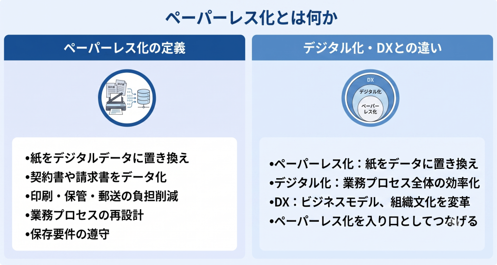 ペーパーレス化の基本概念とデジタル化・DXとの違いを表すペーパーレス化のイメージ
