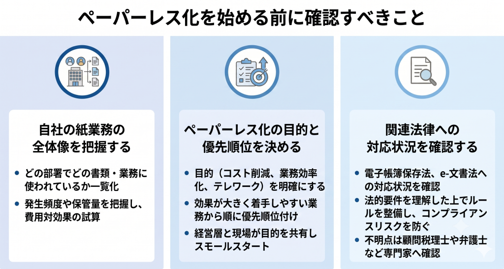 ペーパーレス化を始める前に確認すべきことを表したイメージ