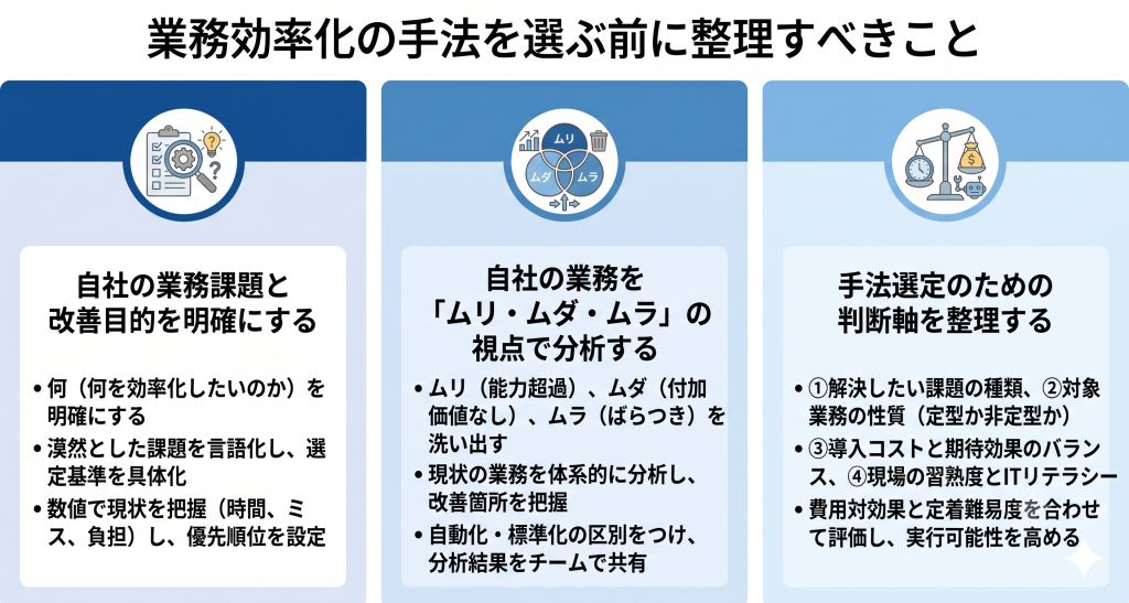 業務効率化の手法を選ぶ前に整理すべきことのイメージ