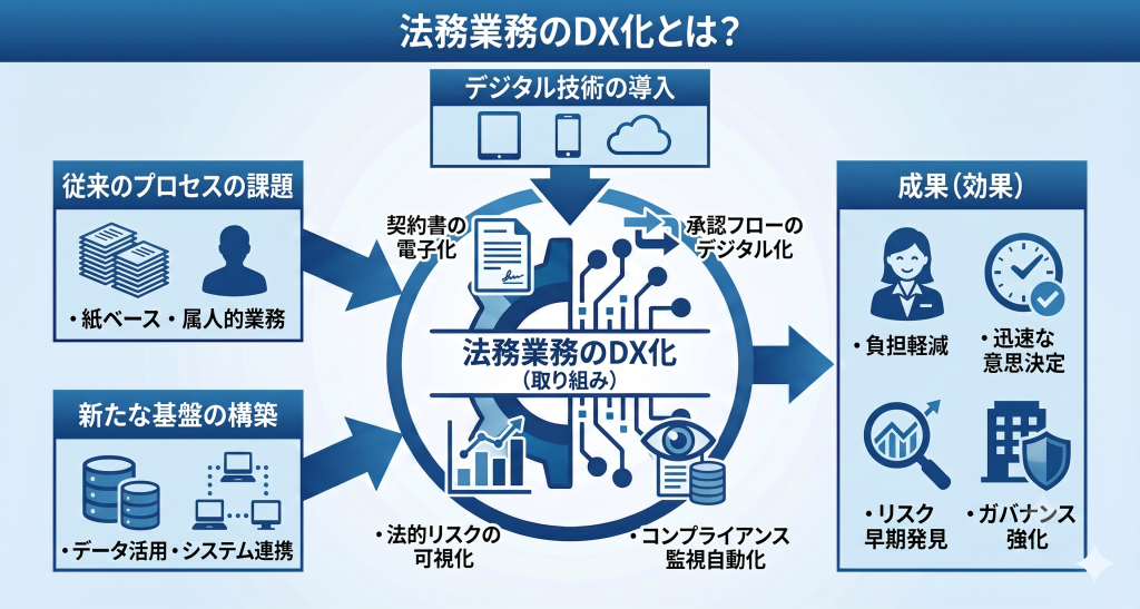 法務業務のDX化とはを表したイメージ