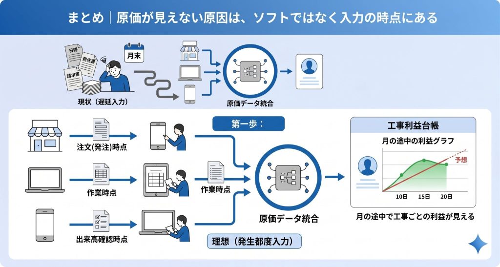 原価が見えない原因は、ソフトではなく入力の時点にあることを表しているイメージ