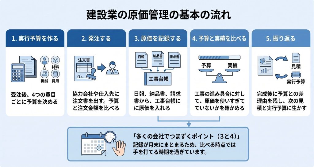 建設業の原価管理の基本の流れを表したイメージ