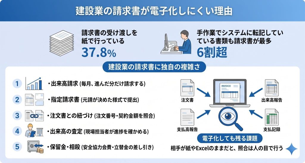 建設業の請求書が電子化しにくい理由を表したイメージ