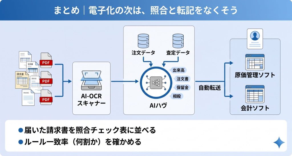 電子化の次は、照合と転記をなくしていこうといっているイメージ