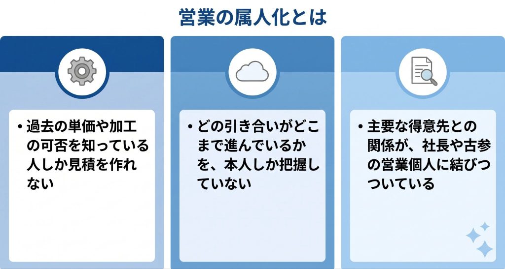 営業の属人化とはを表したイメージ