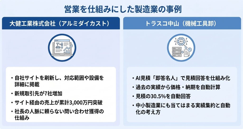 営業を仕組みにした製造業の事例を表したイメージ