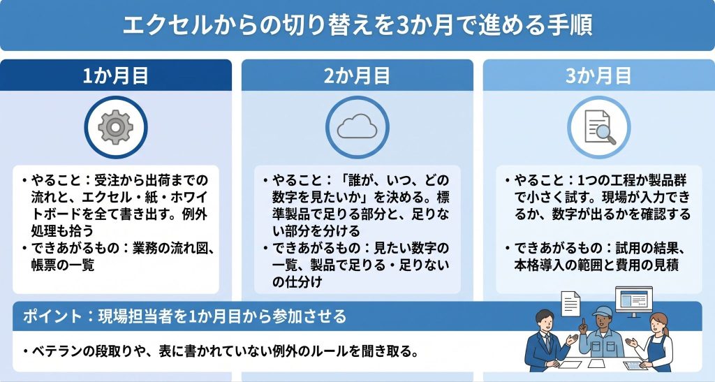 エクセルからの切り替えを3か月で進める手順を表したイメージ