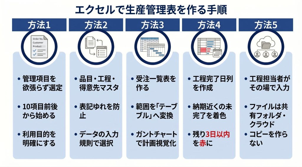 エクセルで生産管理表を作る手順を表したイメージ