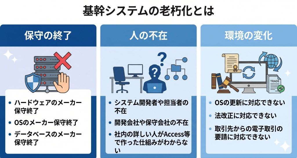 基幹システムの老朽化とはを表したイメージ
