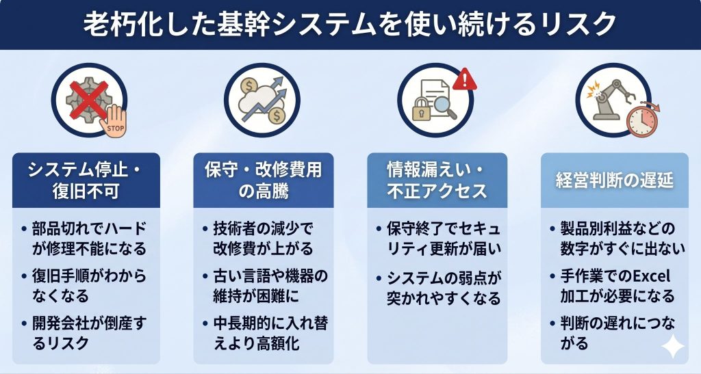 老朽化した基幹システムを使い続けるリスクを表したイメージ