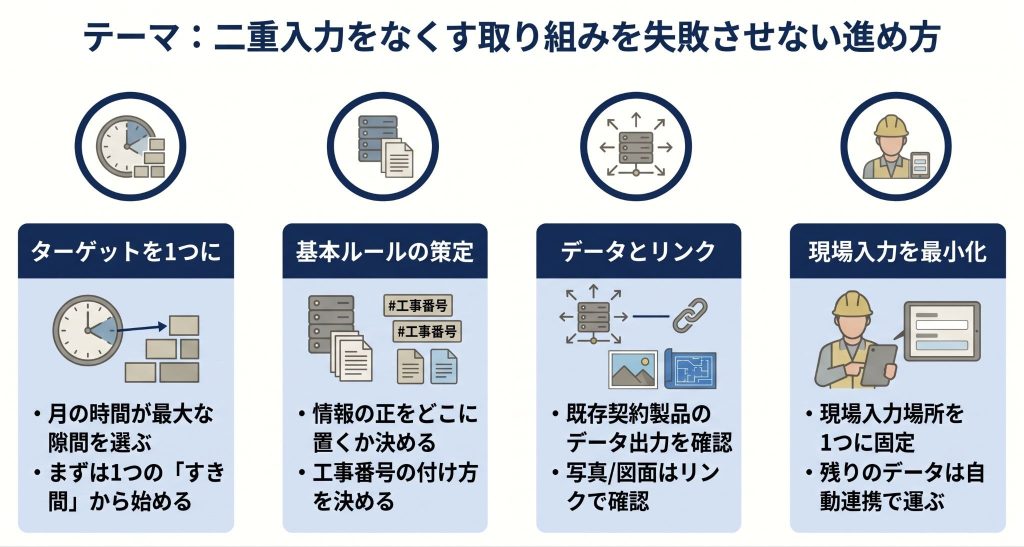 二重入力をなくす取り組みを失敗させない進め方を表したイメージ
