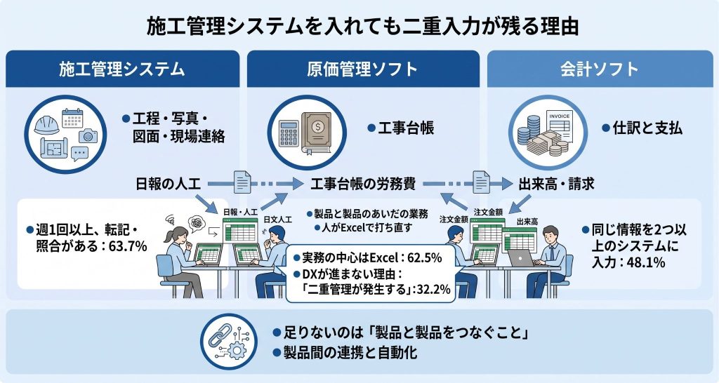 施工管理システムを入れても二重入力が残る理由を表したイメージ