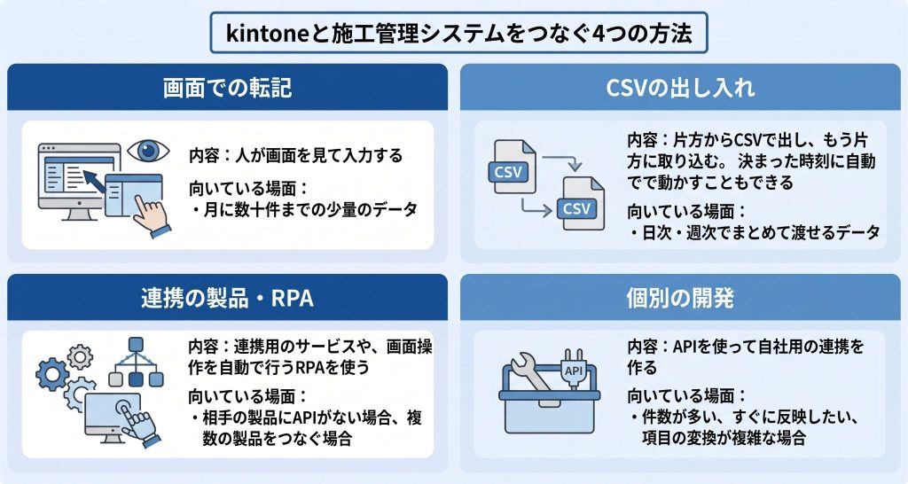 kintoneと施工管理システムをつなぐ4つの方法を表したイメージ