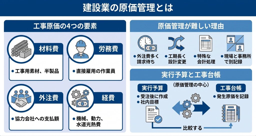 建設業の原価管理とはを表したイメージ