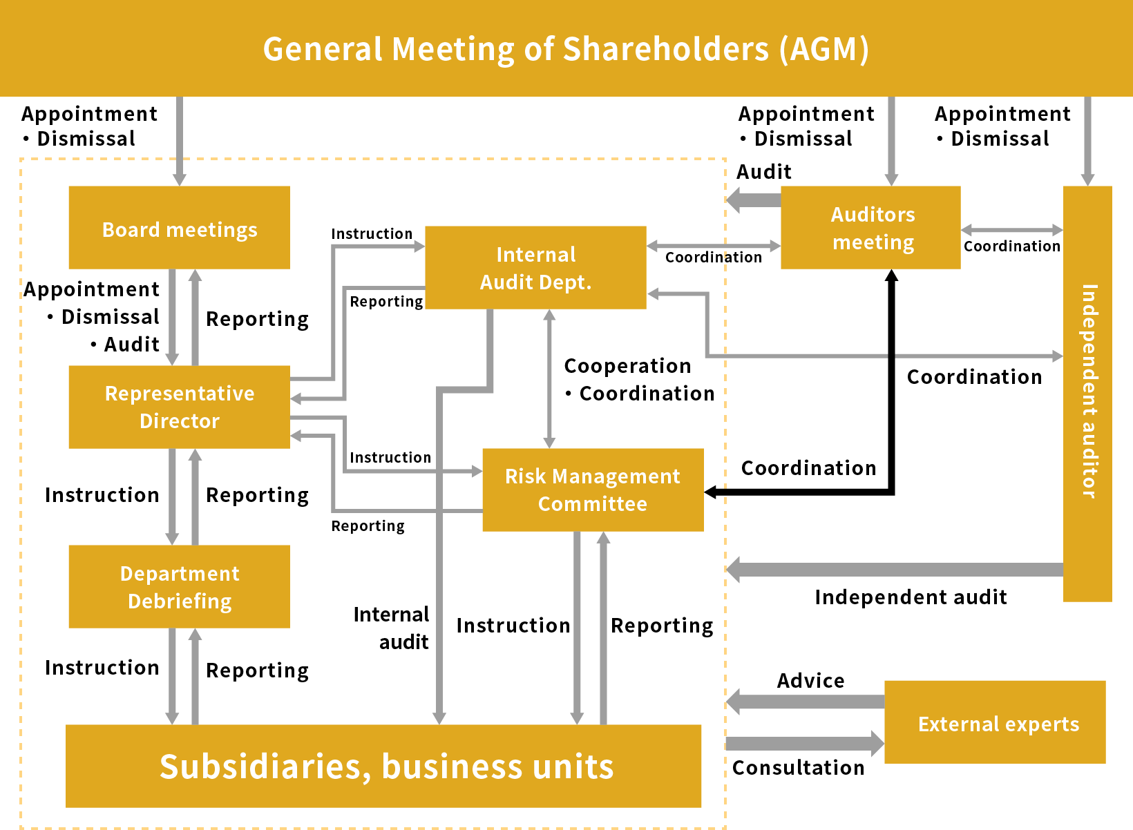 Appropriate organizational structure