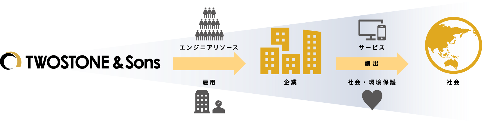 ESG（Environment：環境保護、Social：社会問題の解決、Gocernance：企業統治）を推進