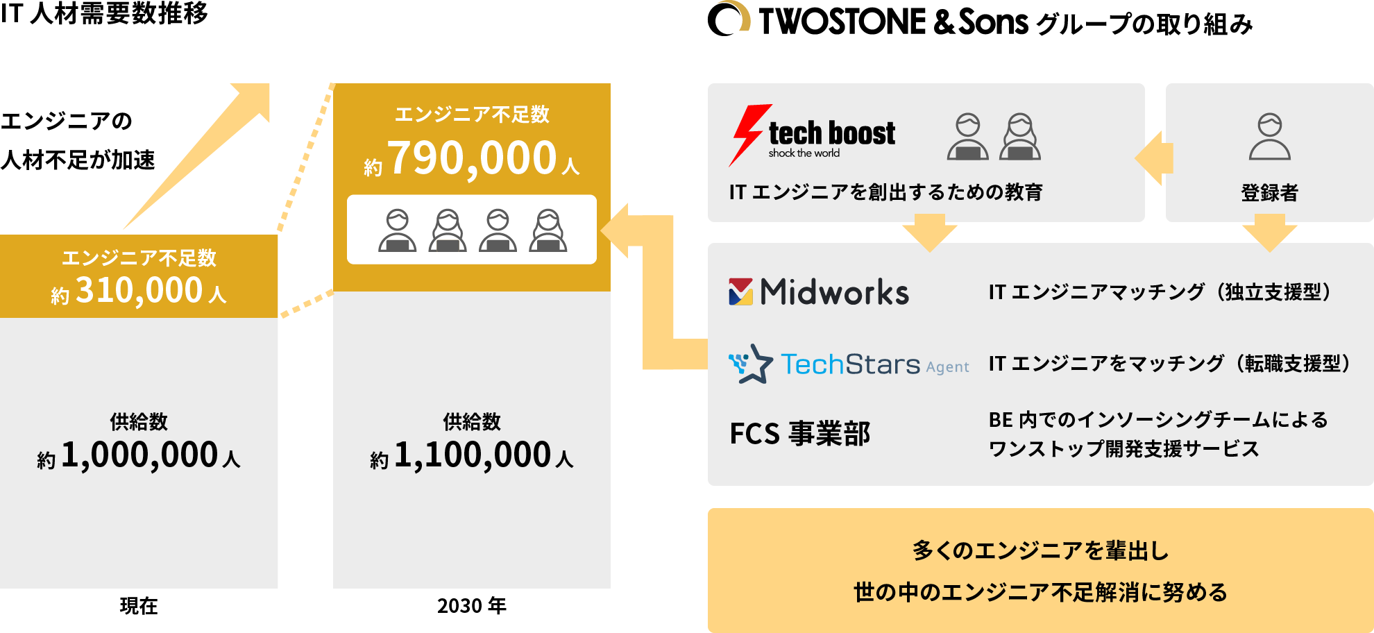 IT人材需要数推移とTWOSTONE&Sonsグループの取り組み